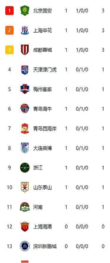 山东泰山大胜,追赶积分榜前列的简单介绍 山东泰山大胜,追赶积分榜前列的简单介绍