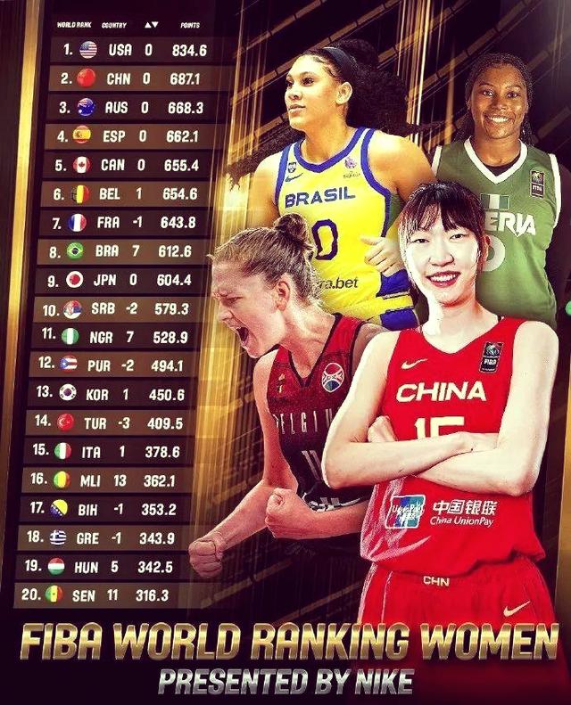 开云体育app-澳洲女篮领先全球排名