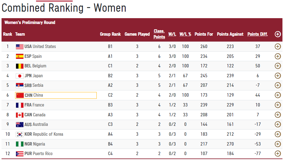 澳洲女篮领先全球排名 澳洲女篮领先全球排名